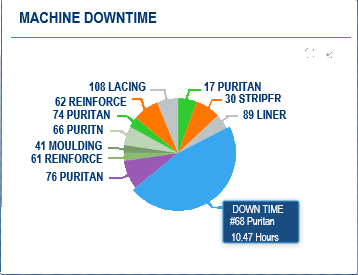 BYTE’s CMMS Analyses Which machines have the most Down Time.